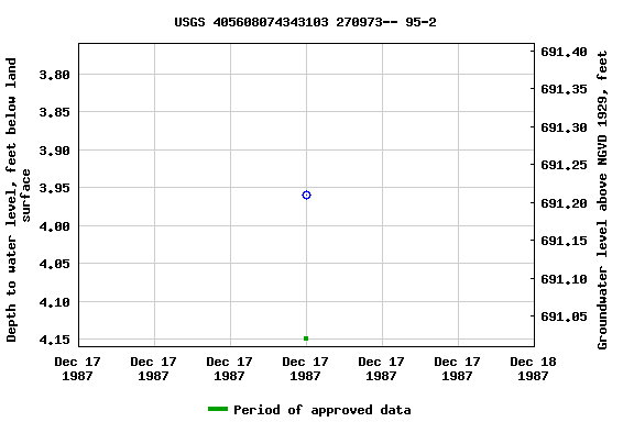 Graph of groundwater level data at USGS 405608074343103 270973-- 95-2