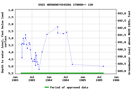 Graph of groundwater level data at USGS 405609074343201 270098-- 12A