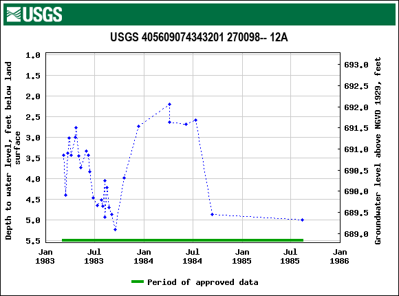 Graph of groundwater level data at USGS 405609074343201 270098-- 12A