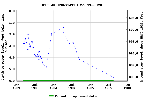 Graph of groundwater level data at USGS 405609074343301 270099-- 12B