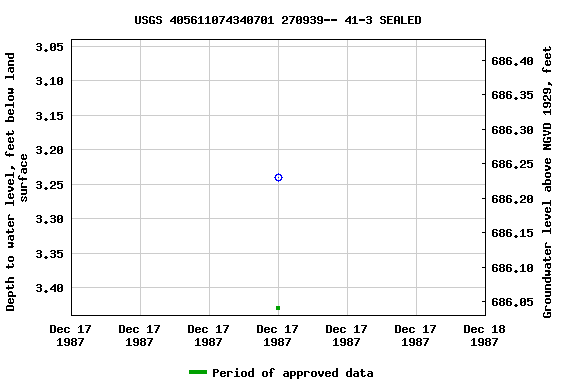 Graph of groundwater level data at USGS 405611074340701 270939-- 41-3 SEALED