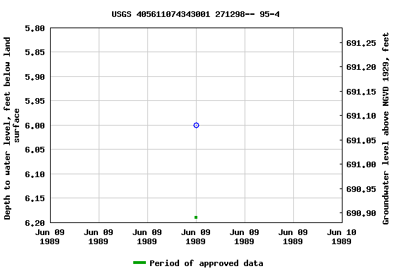 Graph of groundwater level data at USGS 405611074343001 271298-- 95-4