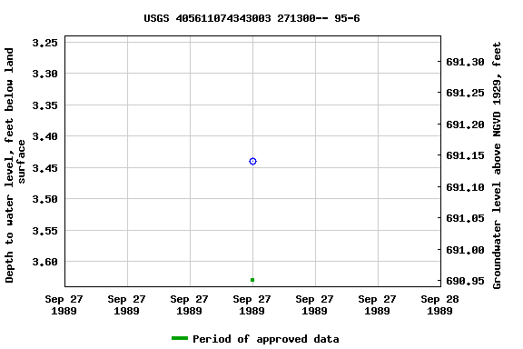 Graph of groundwater level data at USGS 405611074343003 271300-- 95-6