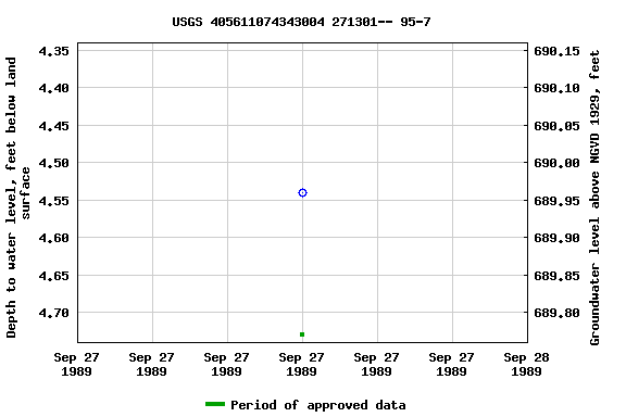 Graph of groundwater level data at USGS 405611074343004 271301-- 95-7