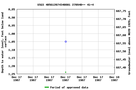 Graph of groundwater level data at USGS 405612074340801 270940-- 41-4