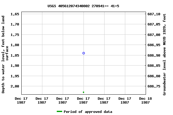 Graph of groundwater level data at USGS 405612074340802 270941-- 41-5