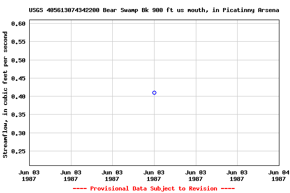 Graph of streamflow measurement data at USGS 405613074342200 Bear Swamp Bk 900 ft us mouth, in Picatinny Arsena