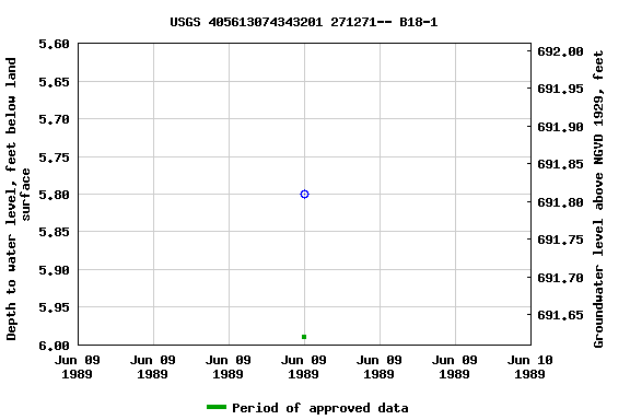 Graph of groundwater level data at USGS 405613074343201 271271-- B18-1