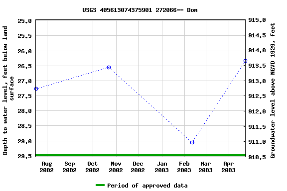 Graph of groundwater level data at USGS 405613074375901 272066-- Dom