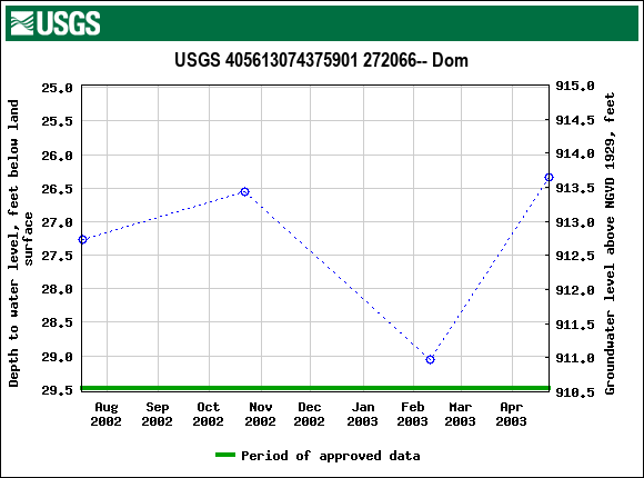 Graph of groundwater level data at USGS 405613074375901 272066-- Dom