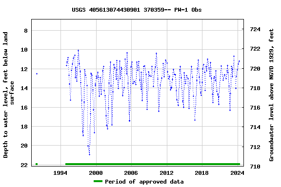 Graph of groundwater level data at USGS 405613074430901 370359-- PW-1 Obs