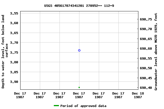 Graph of groundwater level data at USGS 405617074341201 270952-- 112-9