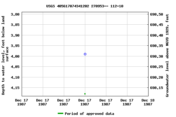 Graph of groundwater level data at USGS 405617074341202 270953-- 112-10