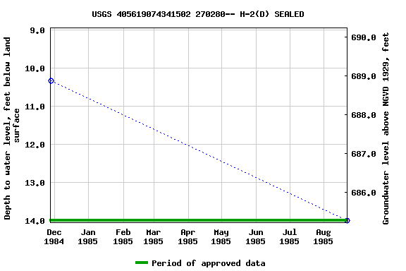 Graph of groundwater level data at USGS 405619074341502 270280-- H-2(D) SEALED