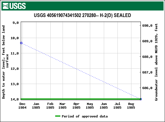 Graph of groundwater level data at USGS 405619074341502 270280-- H-2(D) SEALED