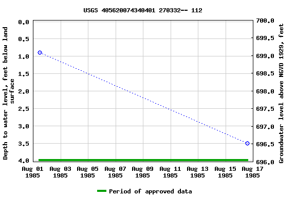 Graph of groundwater level data at USGS 405620074340401 270332-- 112