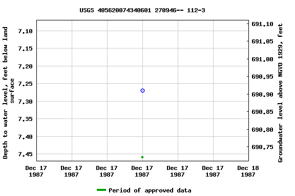 Graph of groundwater level data at USGS 405620074340601 270946-- 112-3