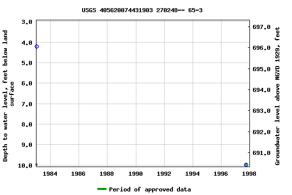 Graph of groundwater level data at USGS 405620074431903 270248-- 65-3