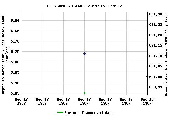 Graph of groundwater level data at USGS 405622074340202 270945-- 112-2