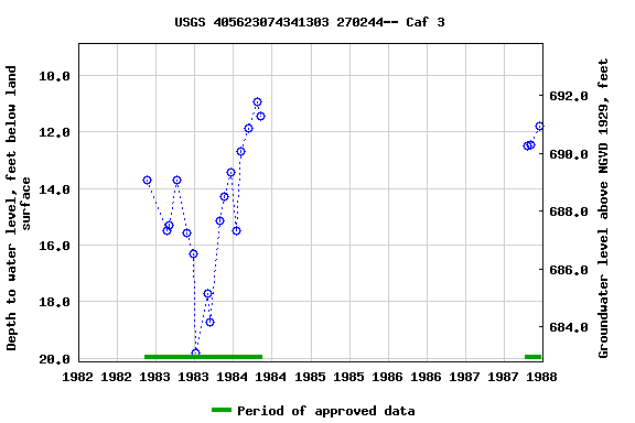 Graph of groundwater level data at USGS 405623074341303 270244-- Caf 3