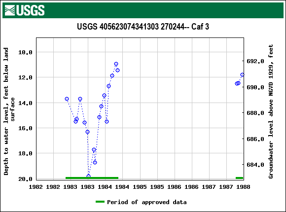 Graph of groundwater level data at USGS 405623074341303 270244-- Caf 3