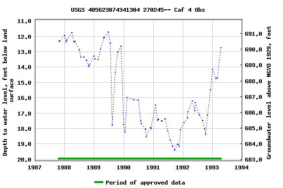 Graph of groundwater level data at USGS 405623074341304 270245-- Caf 4 Obs