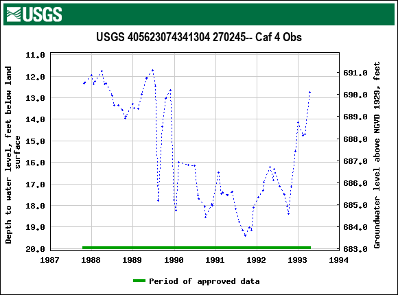 Graph of groundwater level data at USGS 405623074341304 270245-- Caf 4 Obs