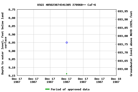 Graph of groundwater level data at USGS 405623074341305 270960-- Caf-6