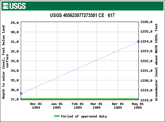 Graph of groundwater level data at USGS 405623077273301 CE   617