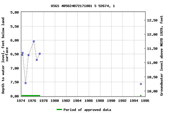 Graph of groundwater level data at USGS 405624072171801 S 52674. 1