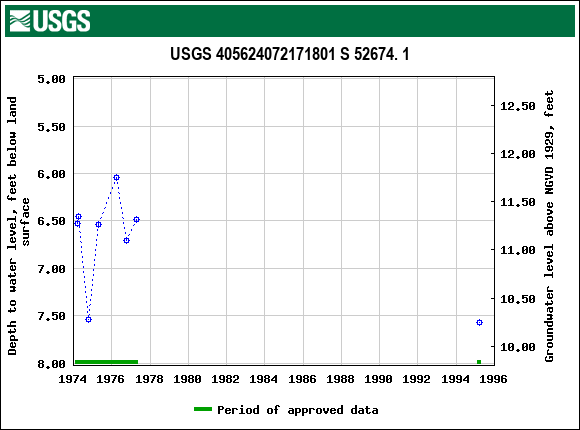 Graph of groundwater level data at USGS 405624072171801 S 52674. 1