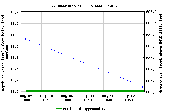 Graph of groundwater level data at USGS 405624074341003 270333-- 130-3