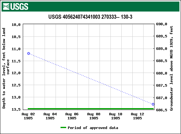 Graph of groundwater level data at USGS 405624074341003 270333-- 130-3