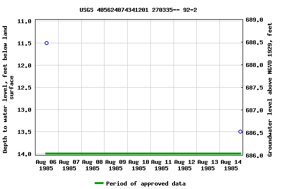 Graph of groundwater level data at USGS 405624074341201 270335-- 92-2