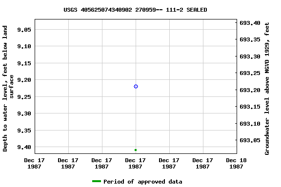 Graph of groundwater level data at USGS 405625074340902 270959-- 111-2 SEALED