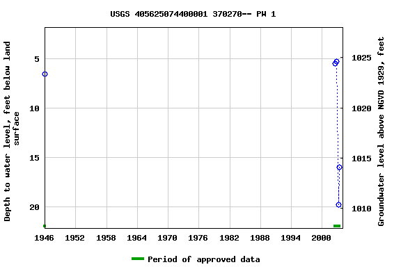 Graph of groundwater level data at USGS 405625074400001 370270-- PW 1