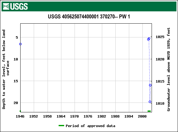 Graph of groundwater level data at USGS 405625074400001 370270-- PW 1