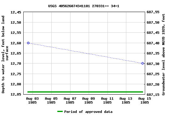 Graph of groundwater level data at USGS 405626074341101 270331-- 34-1