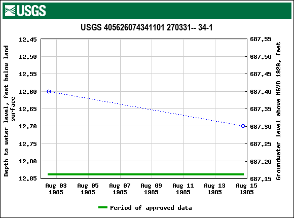 Graph of groundwater level data at USGS 405626074341101 270331-- 34-1