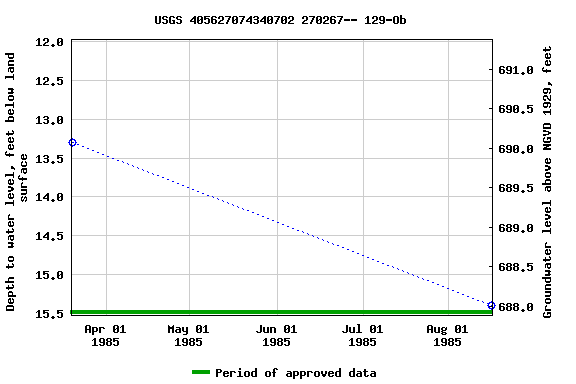 Graph of groundwater level data at USGS 405627074340702 270267-- 129-Ob