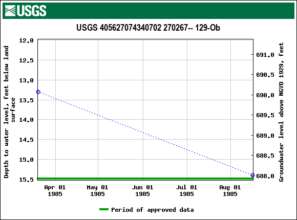 Graph of groundwater level data at USGS 405627074340702 270267-- 129-Ob