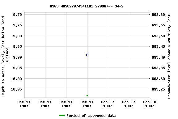 Graph of groundwater level data at USGS 405627074341101 270967-- 34-2