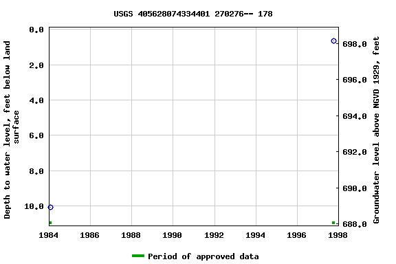 Graph of groundwater level data at USGS 405628074334401 270276-- 178