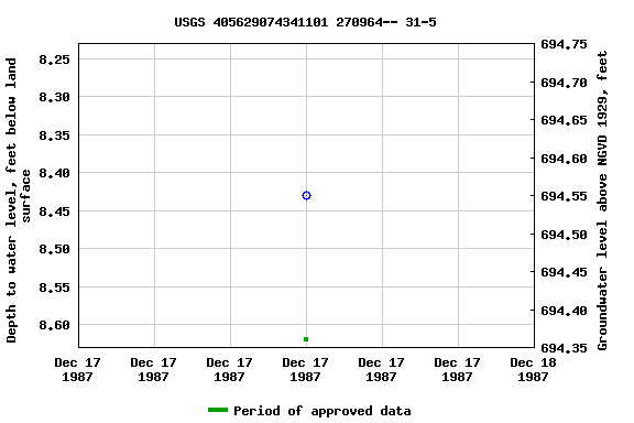 Graph of groundwater level data at USGS 405629074341101 270964-- 31-5