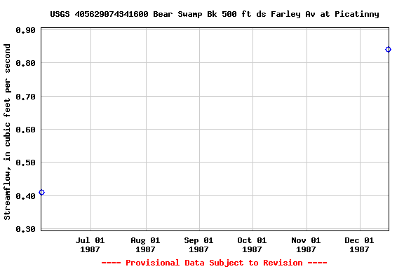 Graph of streamflow measurement data at USGS 405629074341600 Bear Swamp Bk 500 ft ds Farley Av at Picatinny