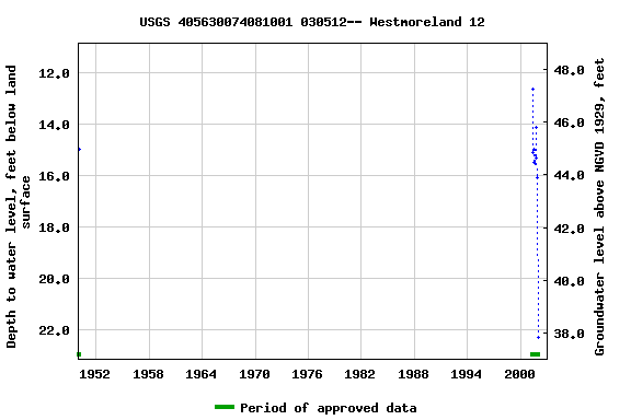 Graph of groundwater level data at USGS 405630074081001 030512-- Westmoreland 12