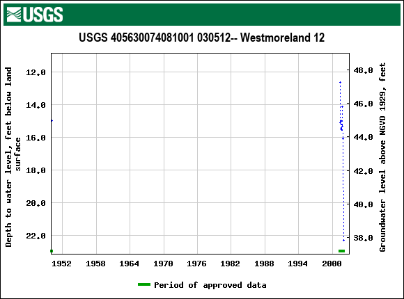 Graph of groundwater level data at USGS 405630074081001 030512-- Westmoreland 12