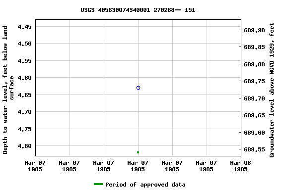 Graph of groundwater level data at USGS 405630074340001 270268-- 151