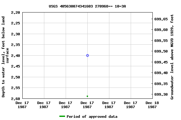 Graph of groundwater level data at USGS 405630074341603 270968-- 10-3A