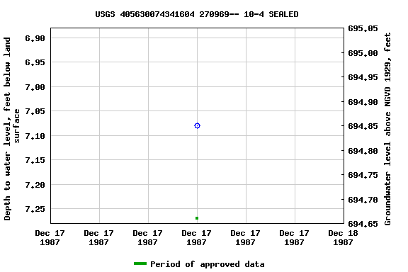 Graph of groundwater level data at USGS 405630074341604 270969-- 10-4 SEALED